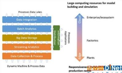 工業4.0時代 大數據挑戰與網絡技術服務的融合創新